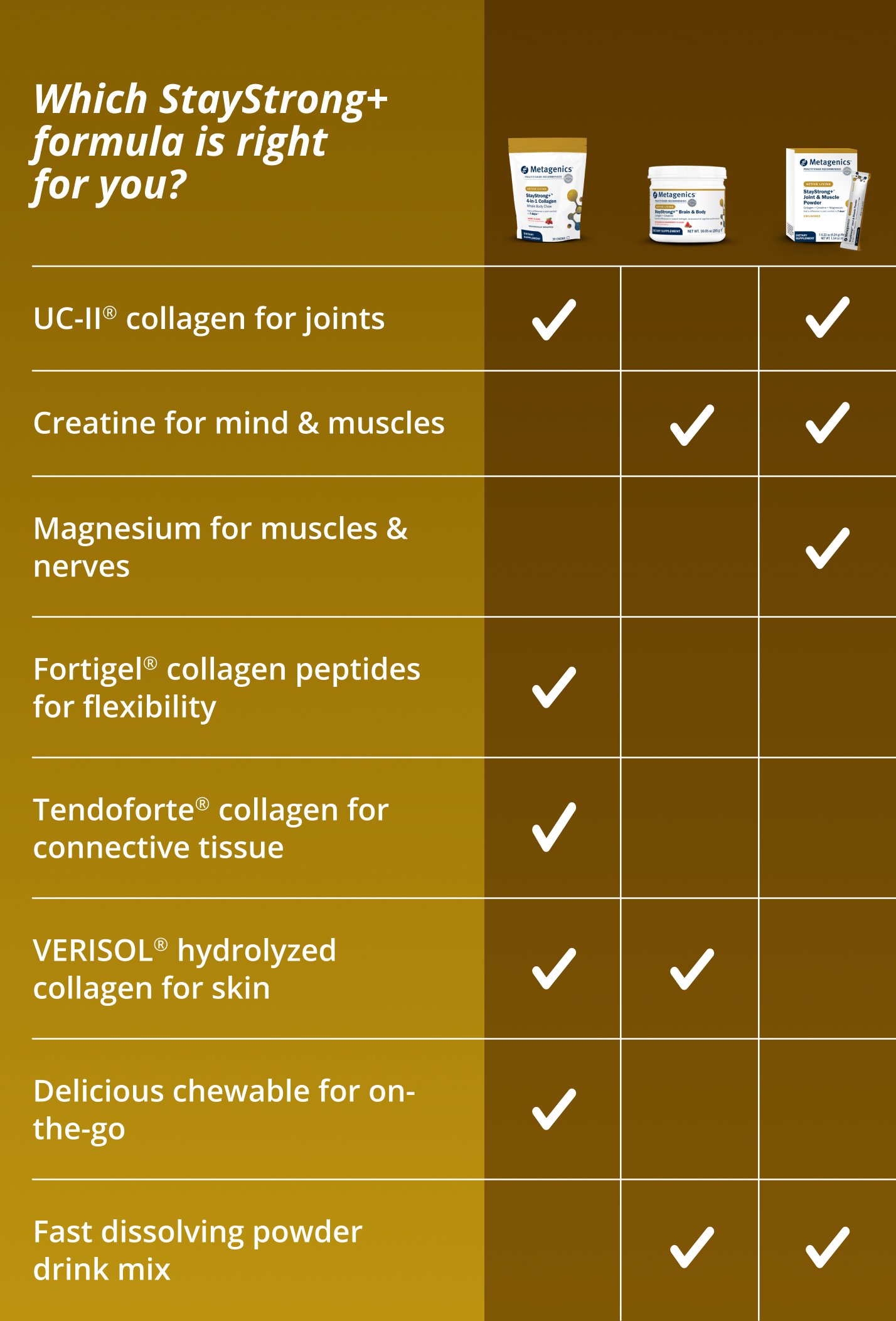 Comparison chart showing the Metagenics® StayStrong+ collagen supplement lineup, highlighting collagen types, creatine, magnesium, skin support, joint support, and product formats to help choose the right formula.