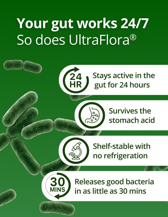 Green capsule illustrations with text highlighting that UltraFlora stays active in the gut for 24 hours, survives stomach acid, is shelf‑stable, and releases bacteria within 30 minutes.