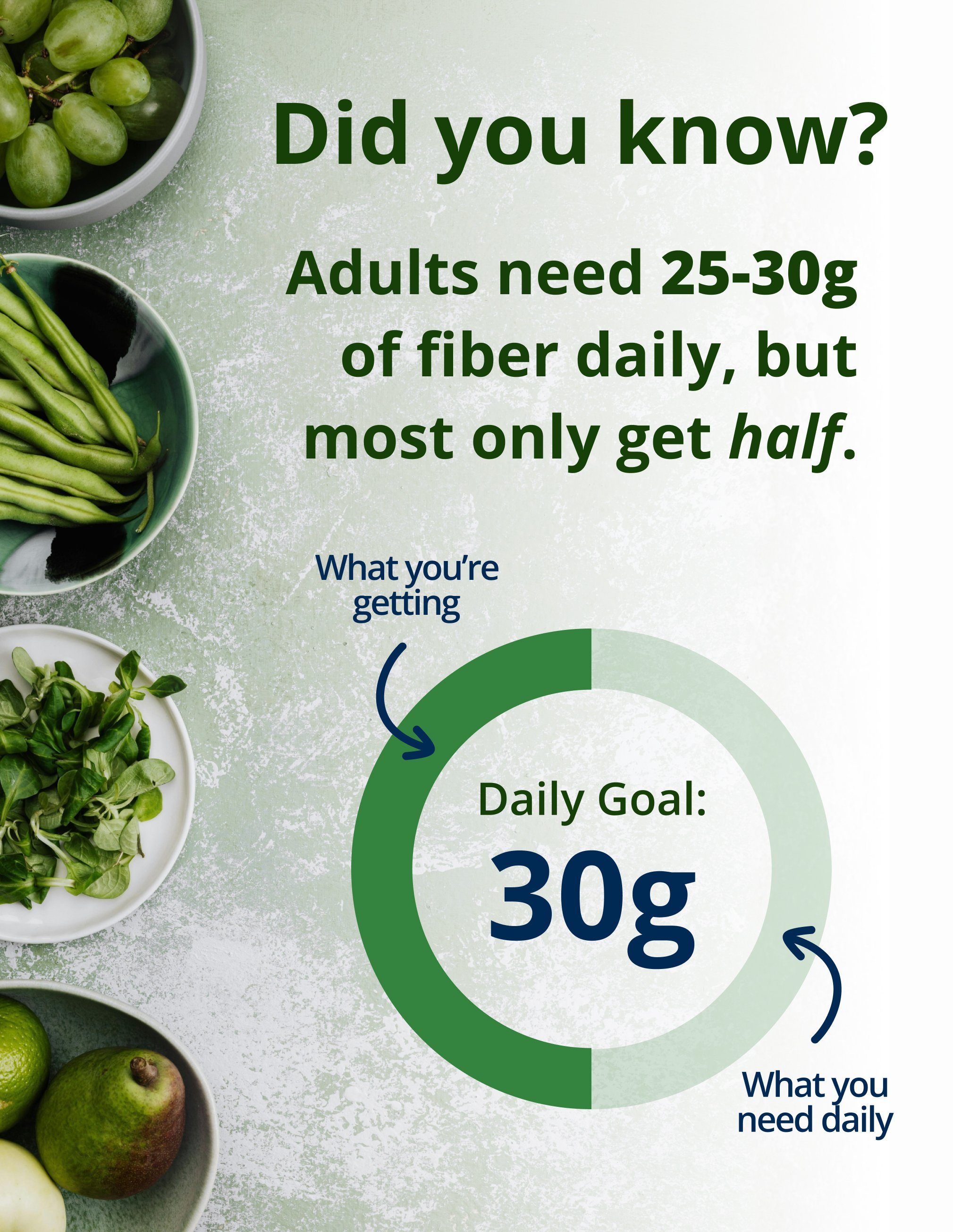 Green vegetables including grapes, green beans, leafy greens, and avocado surround text explaining that most adults only get half of the recommended 25–30 grams of fiber daily, highlighting UltraFlora® Fiber + Prebiotics + Probiotics by Metagenics as a Fiber supplement powder to help support digestive regularity and comfort.