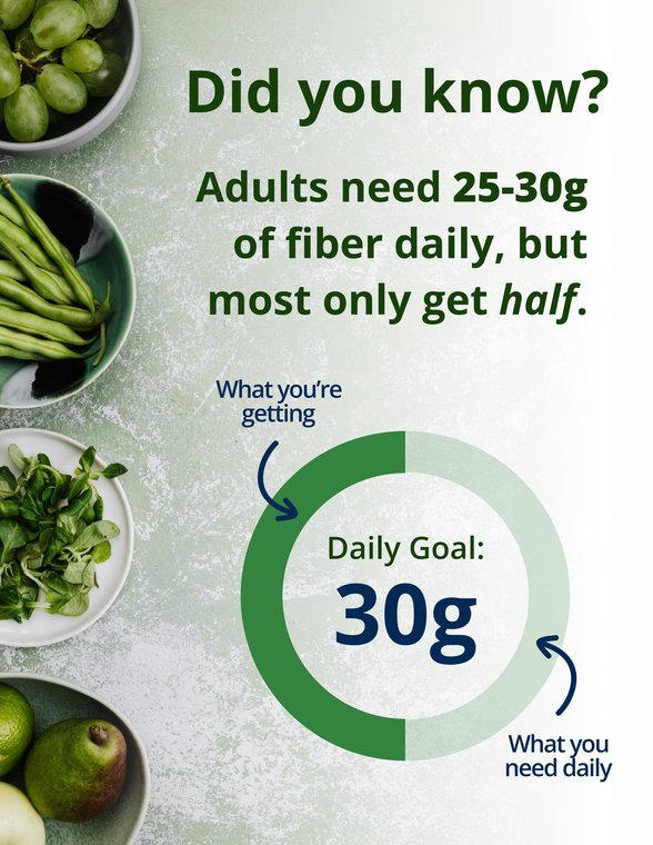 Green vegetables including grapes, green beans, leafy greens, and avocado surround text explaining that most adults only get half of the recommended 25–30 grams of fiber daily, highlighting UltraFlora® Fiber + Prebiotics + Probiotics by Metagenics as a Fiber supplement powder to help support digestive regularity and comfort.