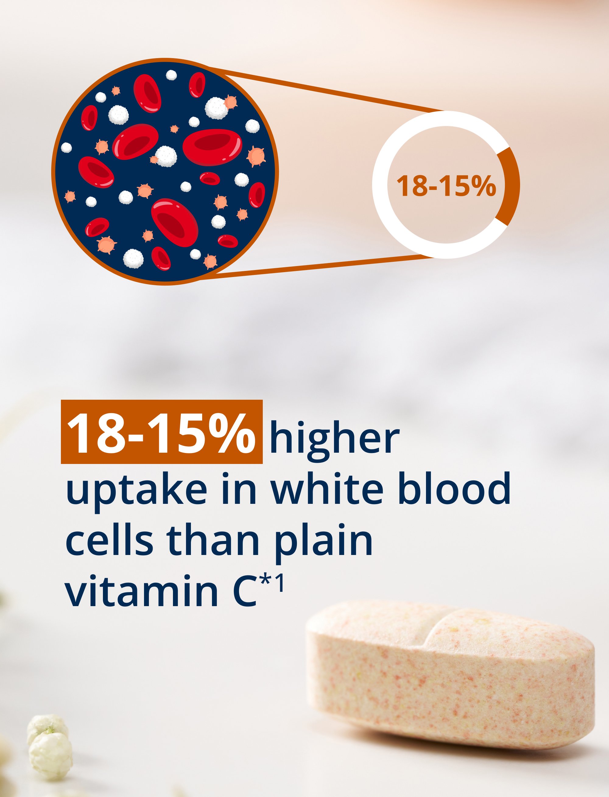 Diagram of white blood cells beside a Vitamin C tablet with text comparing higher white blood cell uptake to plain vitamin C.