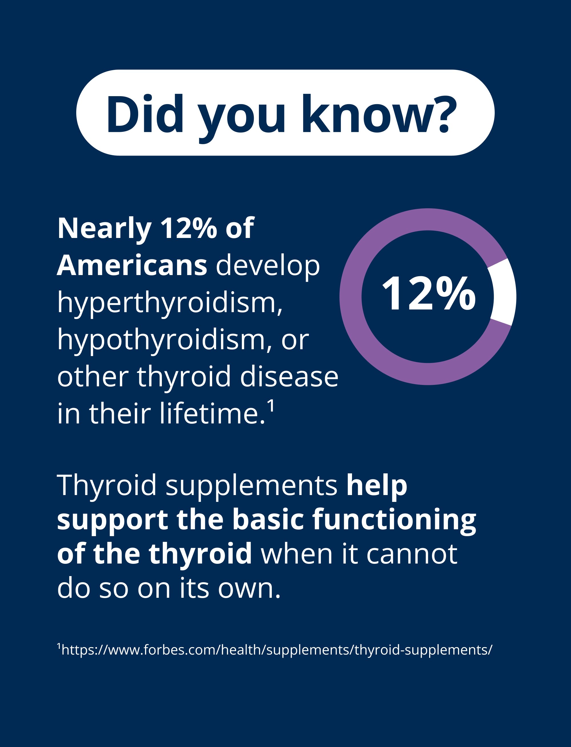A panel titled “Did you know?” showing a 12% graphic and text noting that nearly 12% of Americans develop thyroid disease, with additional text explaining that thyroid supplements help support basic thyroid function.