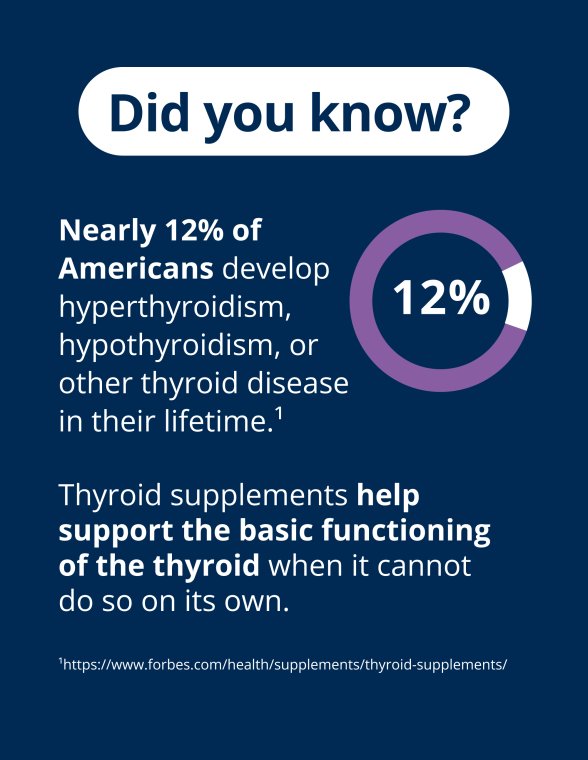 A panel titled “Did you know?” showing a 12% graphic and text noting that nearly 12% of Americans develop thyroid disease, with additional text explaining that thyroid supplements help support basic thyroid function.