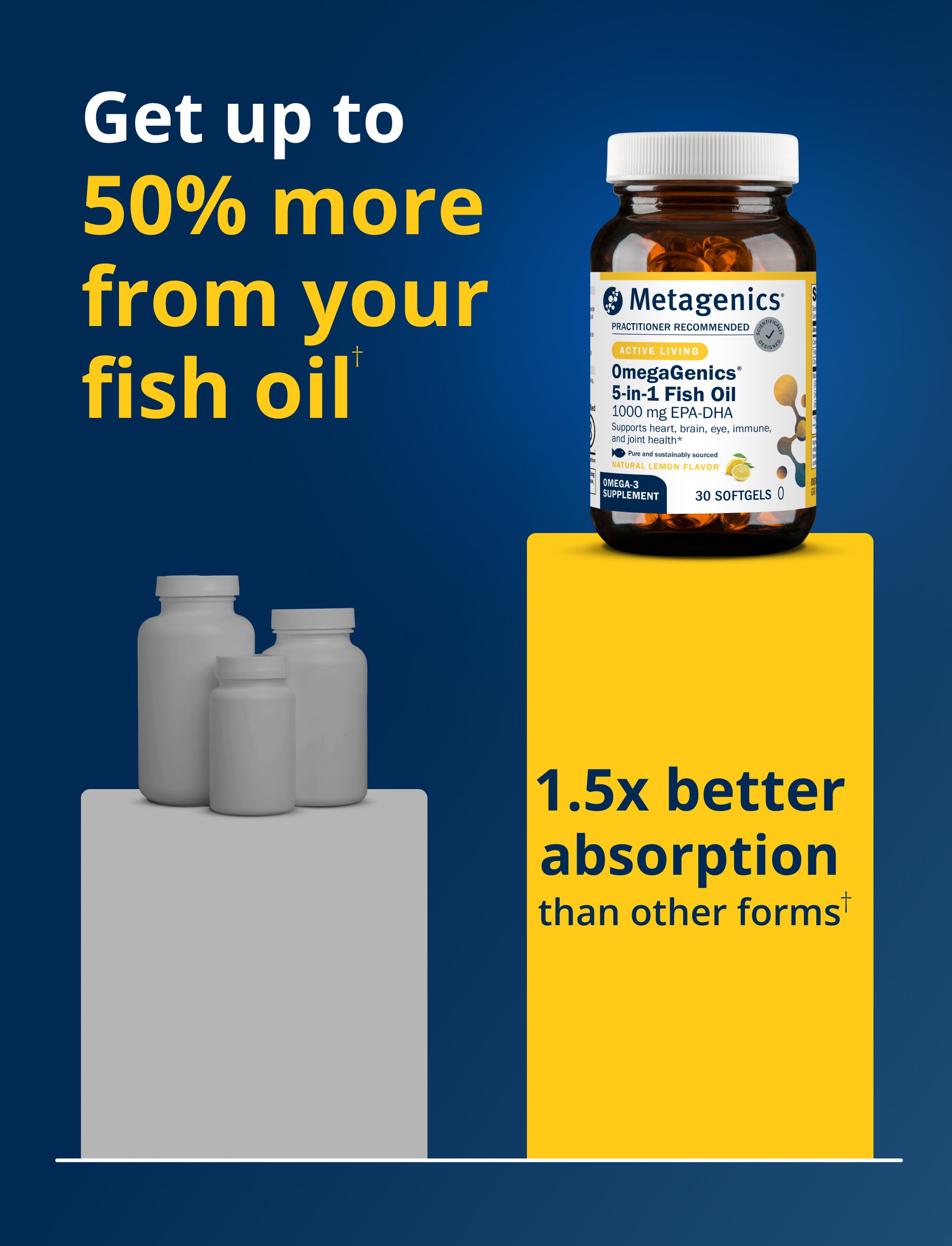 Promotional comparison graphic for Metagenics OmegaGenics 5-in-1 Fish Oil highlighting up to 50% more absorption from fish oil. The image shows a bottle of OmegaGenics 5-in-1 Fish Oil elevated on a taller yellow bar labeled ‘1.5x better absorption than other forms,’ compared to shorter generic supplement bottles, emphasizing enhanced absorption benefits.