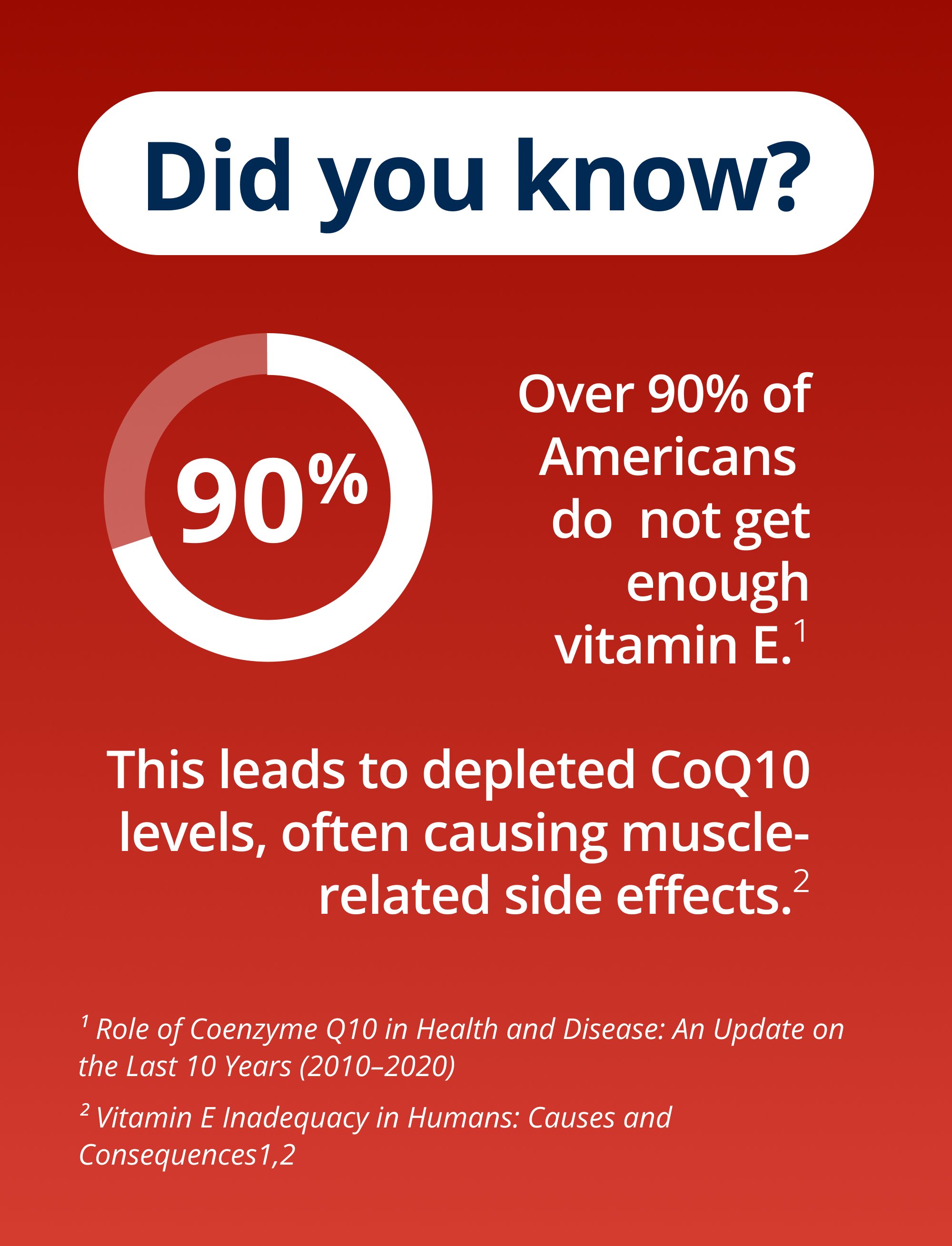 Graphic with the heading ‘Did you know?’ showing a large 90% circle icon and text about most Americans not getting enough vitamin E, presented on a red background.