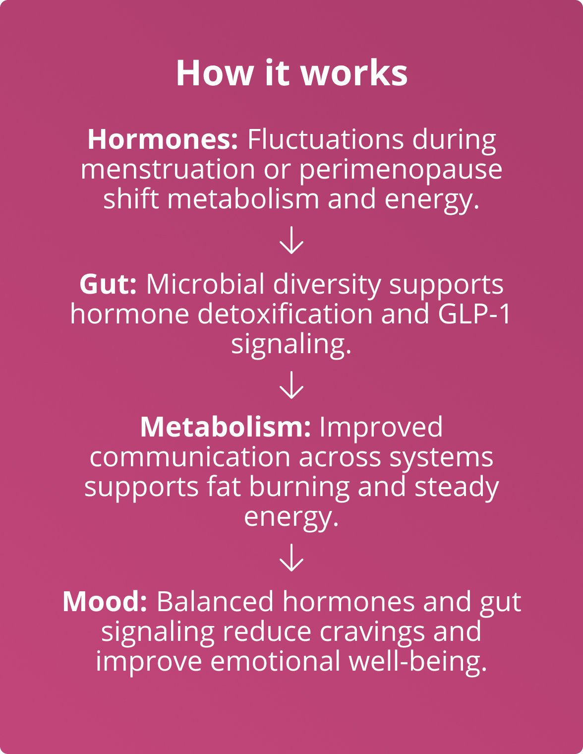 Educational content graphic for the Metagenics PracStack ‘Precision Weight & Hormone Balance for Women by Dr. Bridget Briggs, MD,’ titled ‘How it works.’ Image explains that hormone fluctuations can shift metabolism and energy; gut microbial diversity supports hormone detoxification and GLP-1 signaling; improved metabolism supports steady fat burning and energy; and balanced hormone and gut signaling can support mood and emotional well-being.