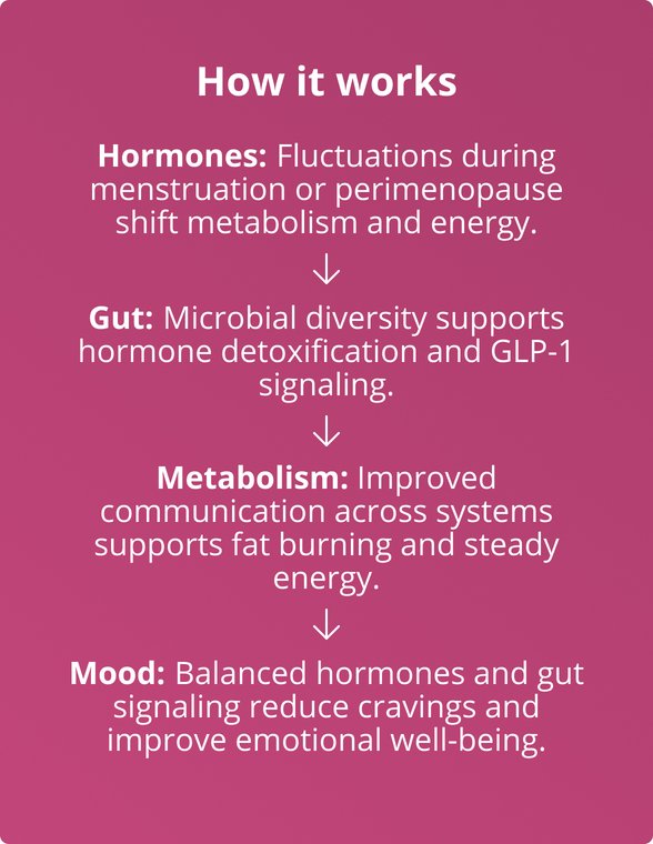 Educational content graphic for the Metagenics PracStack ‘Precision Weight & Hormone Balance for Women by Dr. Bridget Briggs, MD,’ titled ‘How it works.’ Image explains that hormone fluctuations can shift metabolism and energy; gut microbial diversity supports hormone detoxification and GLP-1 signaling; improved metabolism supports steady fat burning and energy; and balanced hormone and gut signaling can support mood and emotional well-being.
