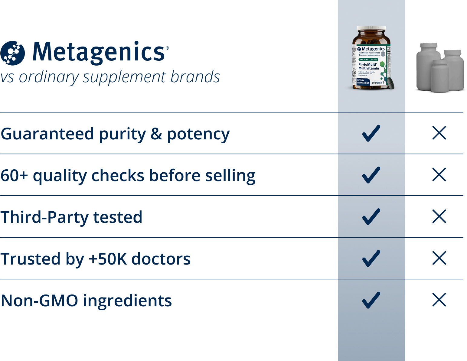 Metagenics Black Friday comparison chart showing how Metagenics outperforms ordinary supplement brands with third-party testing, guaranteed purity, non-GMO ingredients, and testing for over 200 contaminants, all made in the USA.