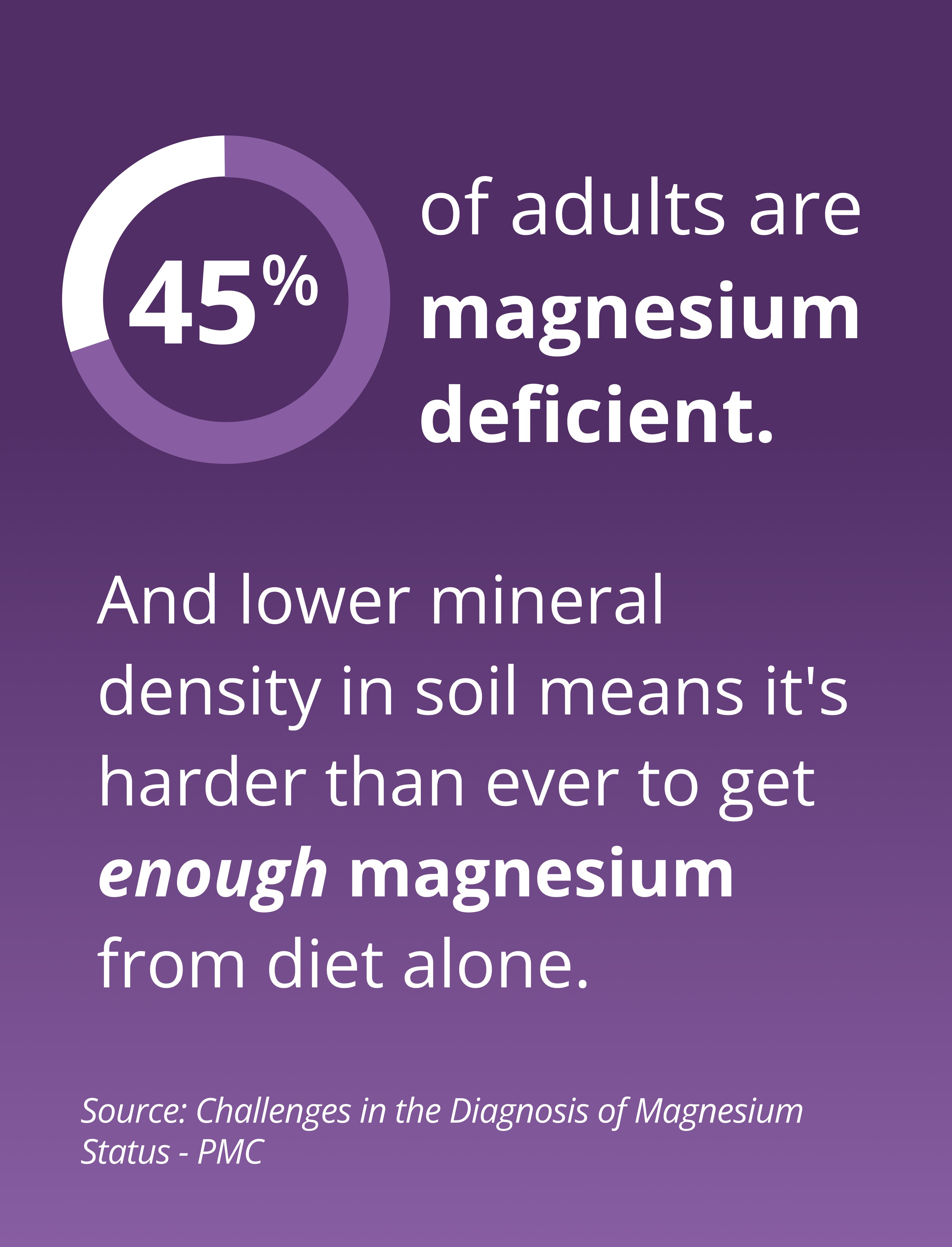 MagActive® 3-in-1 Magnesium Chews graphic stating 45% of adults are magnesium deficient and that lower soil mineral density can make it harder to get enough magnesium from diet alone.