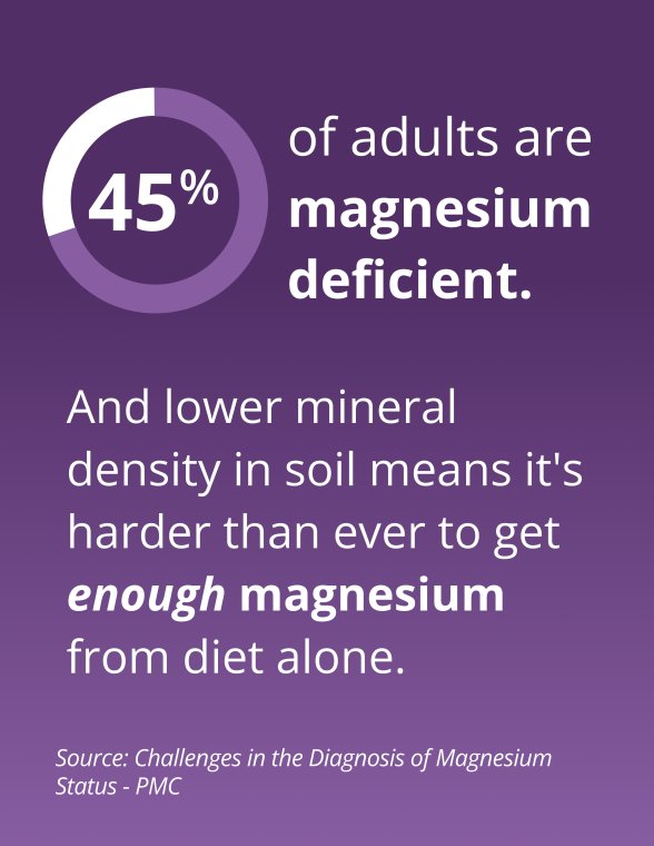 MagActive® 3-in-1 Magnesium Chews graphic stating 45% of adults are magnesium deficient and that lower soil mineral density can make it harder to get enough magnesium from diet alone.