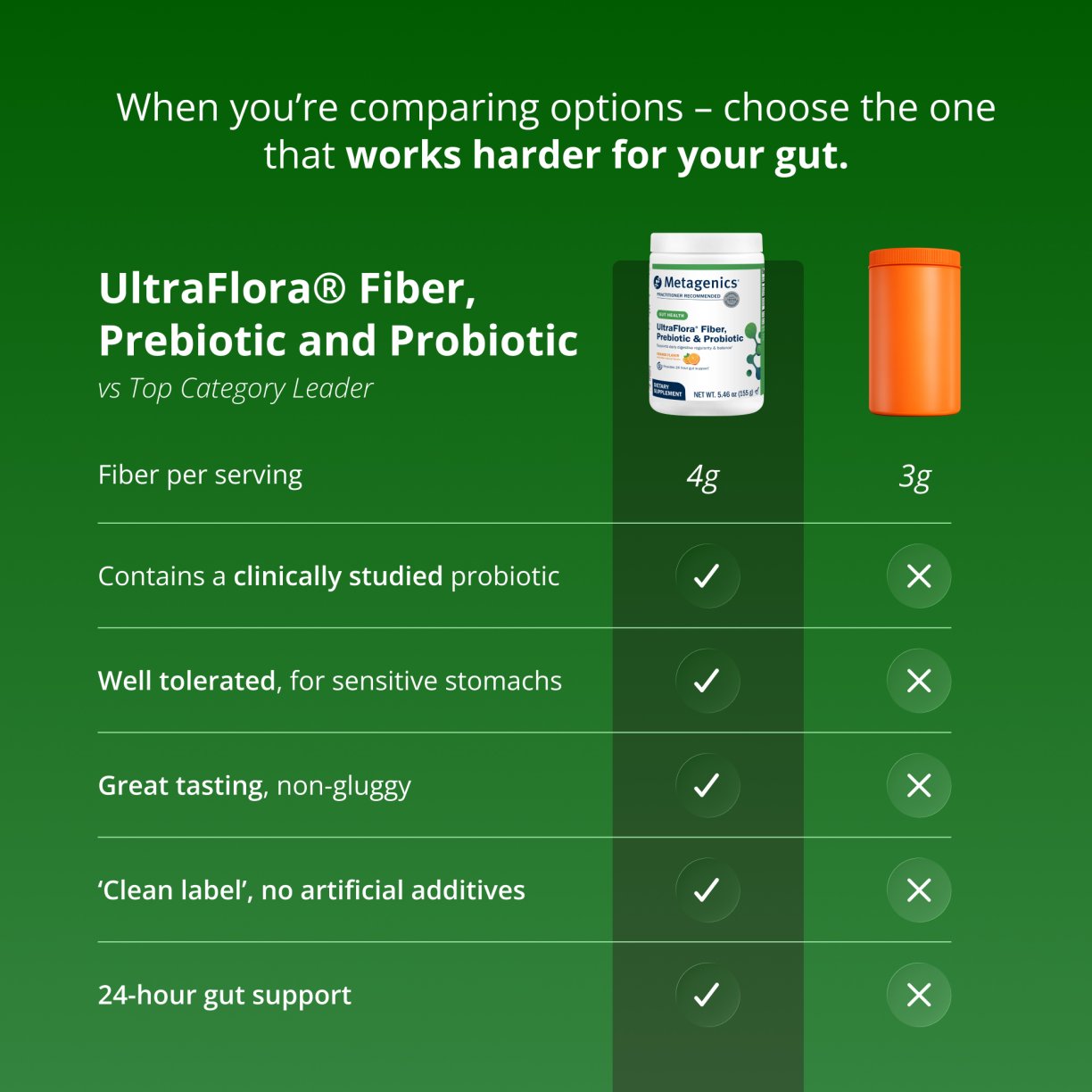 UltraFlora® Fiber + Prebiotics + Probiotics 7