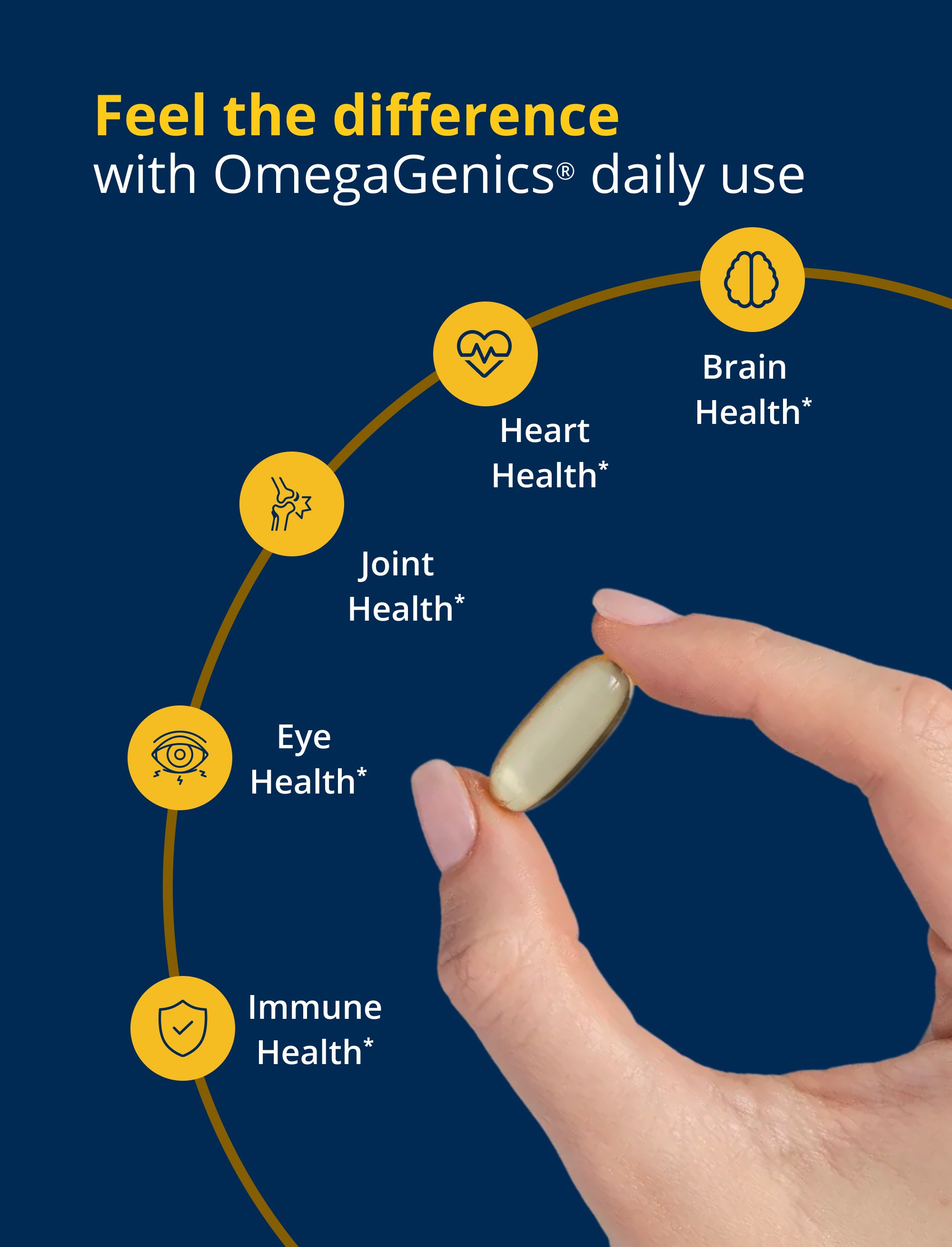A hand holds a single yellow softgel capsule against a dark blue background. White text reads “Feel the difference with OmegaGenics® daily use.” A curved yellow line connects five circular white‑and‑yellow icons arranged around the capsule, each labeled with a benefit: Immune Health, Eye Health, Joint Health, Heart Health, and Brain Health*. Designed for the Metagenics OmegaGenics® 5‑in‑1 Fish Oil 1000 mg EPA‑DHA landing page.