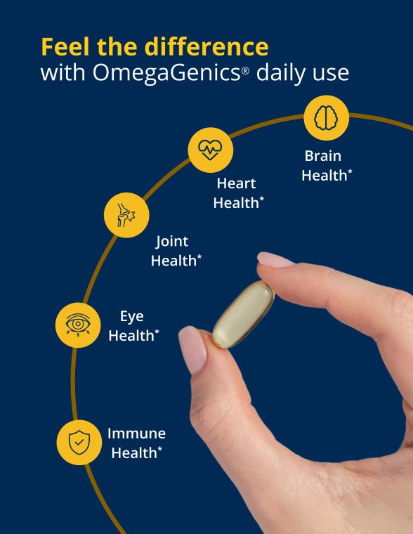 A hand holds a single yellow softgel capsule against a dark blue background. White text reads “Feel the difference with OmegaGenics® daily use.” A curved yellow line connects five circular white‑and‑yellow icons arranged around the capsule, each labeled with a benefit: Immune Health, Eye Health, Joint Health, Heart Health, and Brain Health*. Designed for the Metagenics OmegaGenics® 5‑in‑1 Fish Oil 1000 mg EPA‑DHA landing page.