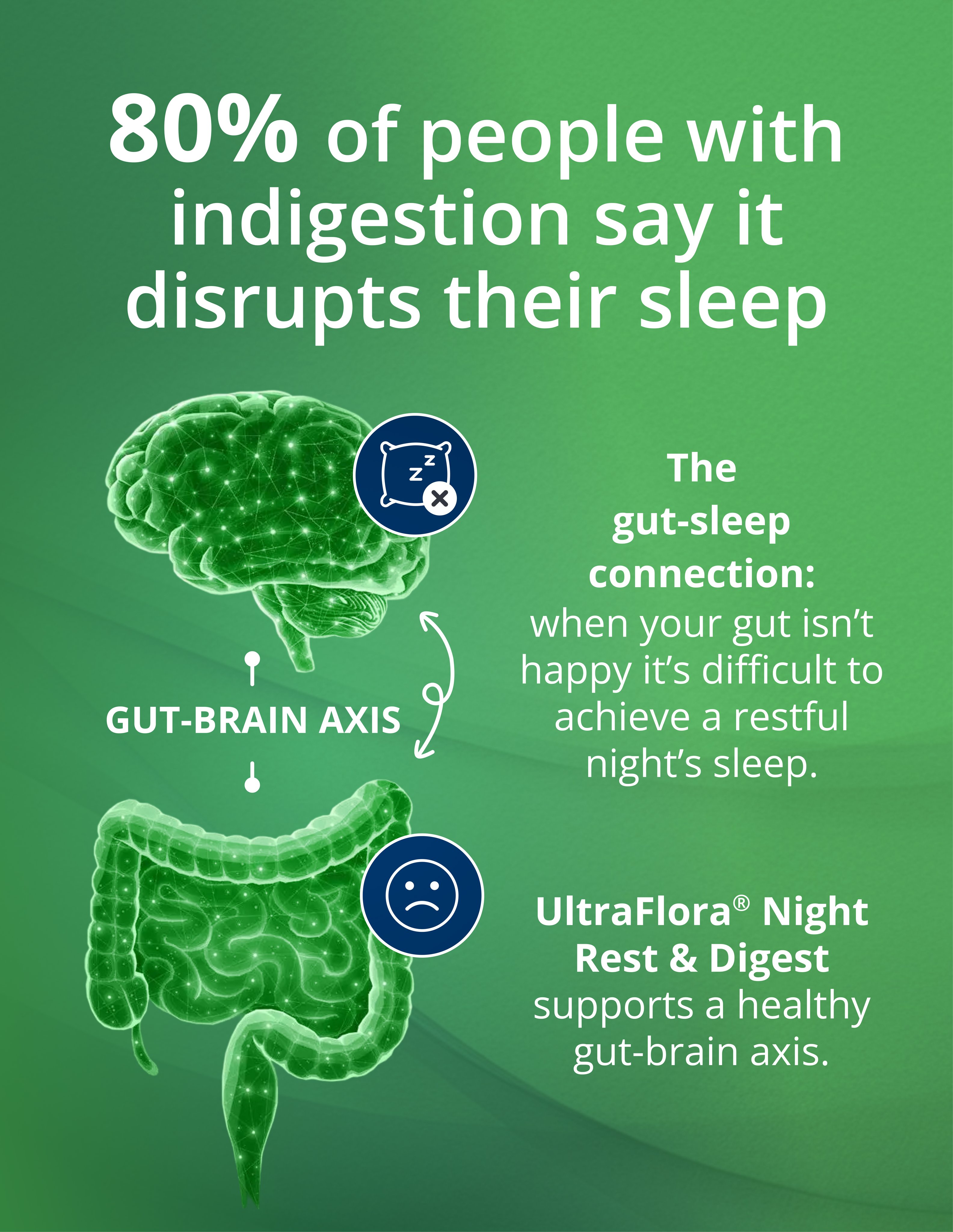 A graphic explaining the gut–sleep connection, featuring a green illustration of the digestive system labeled “gut‑brain axis” alongside text about indigestion disrupting sleep and how UltraFlora® Night Rest & Digest supports gut‑brain health.