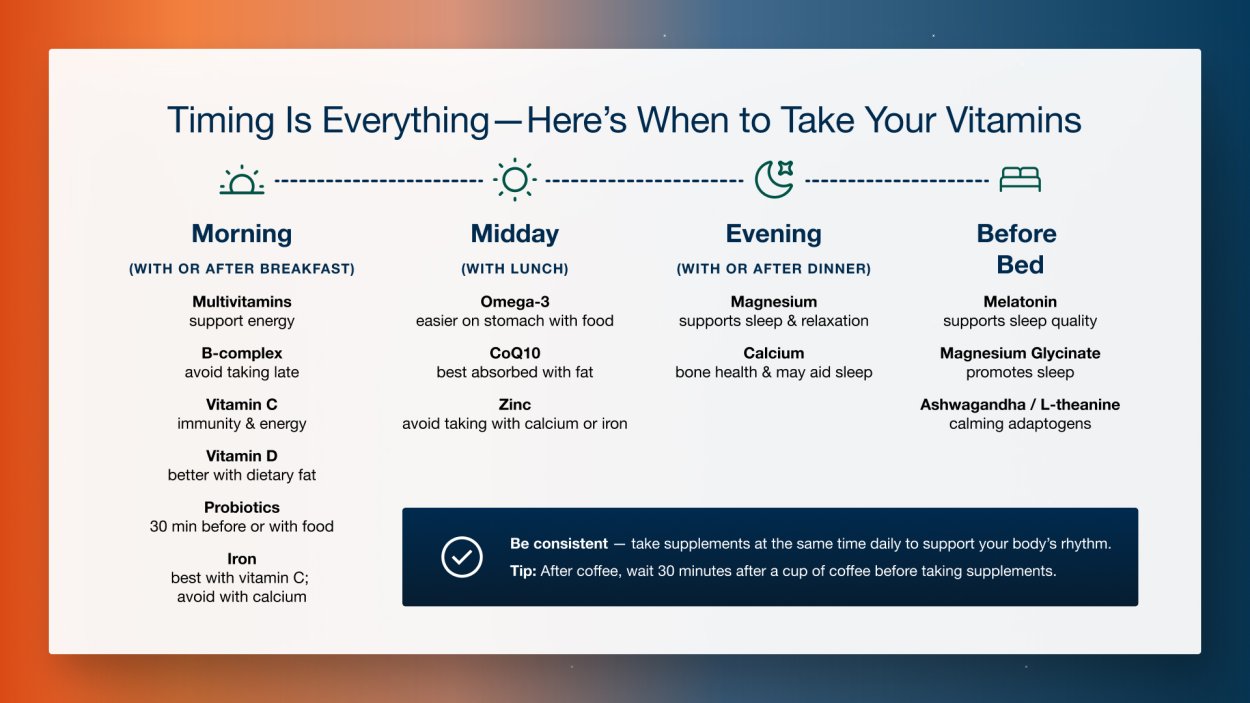 Infographic showing the best times to take vitamins and supplements, organized by morning, midday, evening, and bedtime