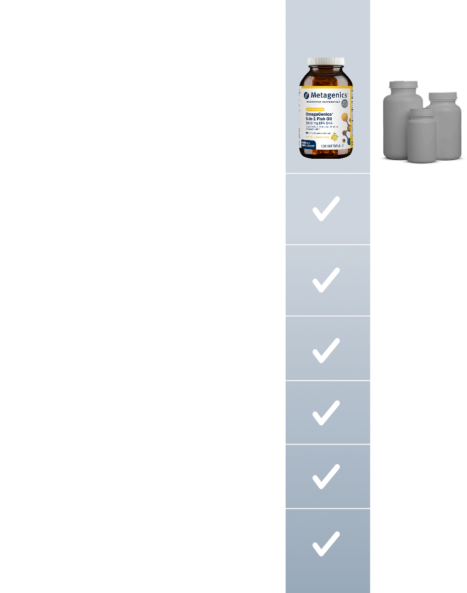 A comparison graphic showing a Metagenics supplement bottle beside two plain gray bottles, with a checklist highlighting differences between Metagenics and ordinary supplement brands.