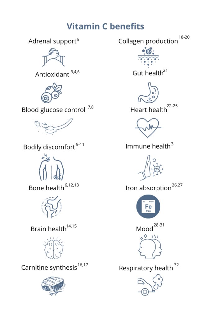 Vitamin C benefits infographic showing 14 health benefits, including immune health, antioxidant support, collagen production, heart health, bone health, brain health, gut health, iron absorption, mood, respiratory health, blood glucose control, carnitine synthesis, adrenal support, and bodily comfort.