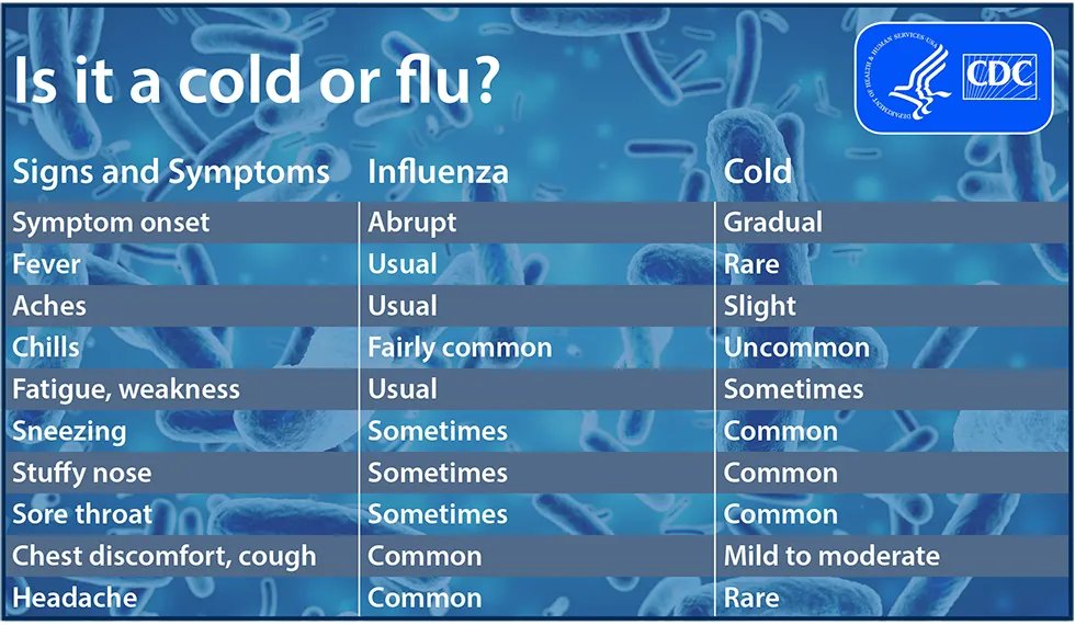 A CDC table outlining the different symptoms you experience with the flu and a cold