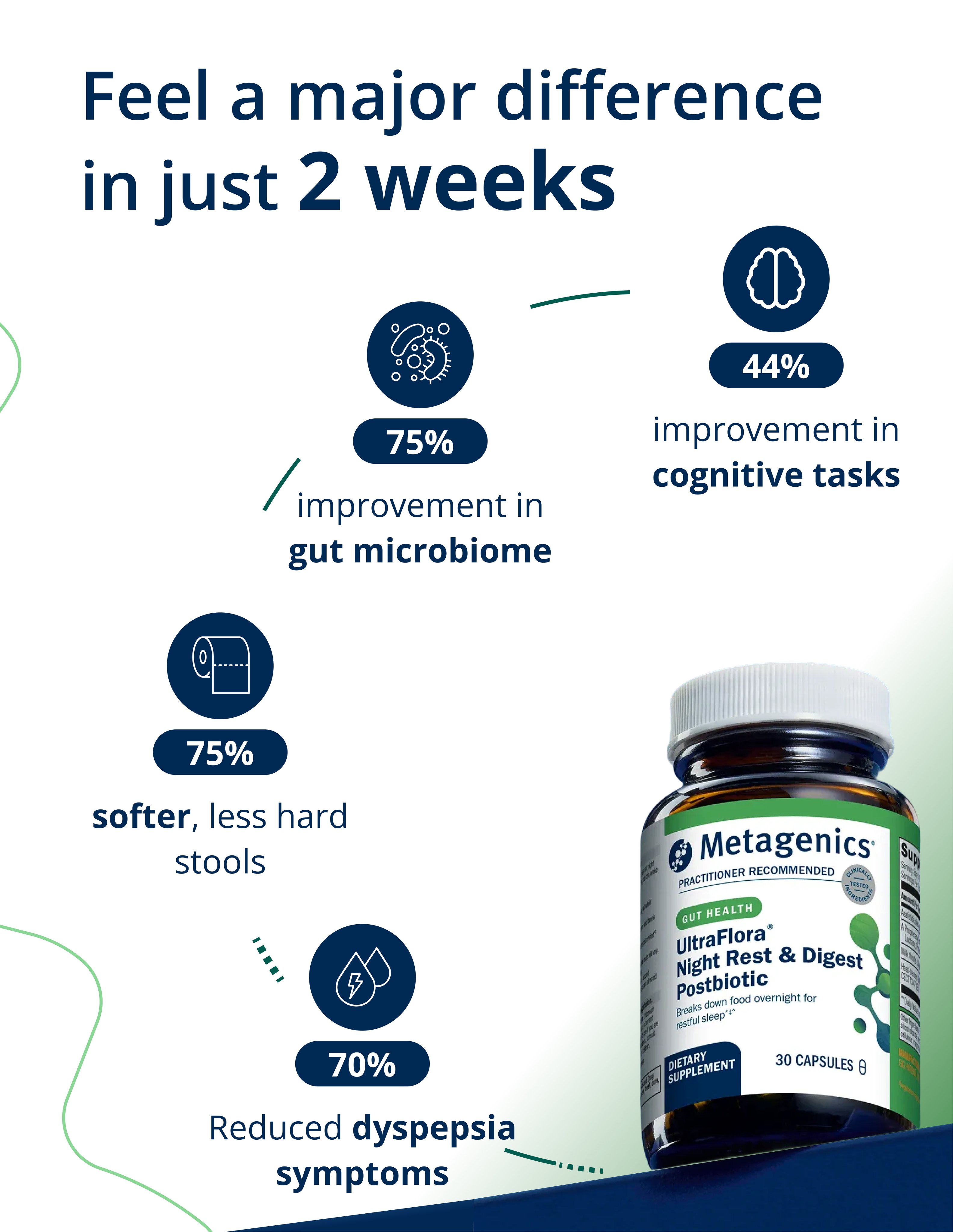 A bottle of UltraFlora® Night Rest & Digest Postbiotic with green arrows pointing to listed results, including improvements in gut microbiome balance, cognitive tasks, bloating, and dyspepsia symptoms after two weeks.