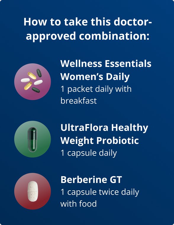 Dosage instructions for the Metagenics PracStack ‘Precision Weight & Hormone Balance for Women by Dr. Bridget Briggs, MD,’ titled ‘How to take this doctor-approved combination.’ Image lists Wellness Essentials® Women’s Daily—take one packet daily with breakfast; UltraFlora® Healthy Weight Probiotic—take one capsule daily; and Berberine GT®—take one capsule twice daily with food.