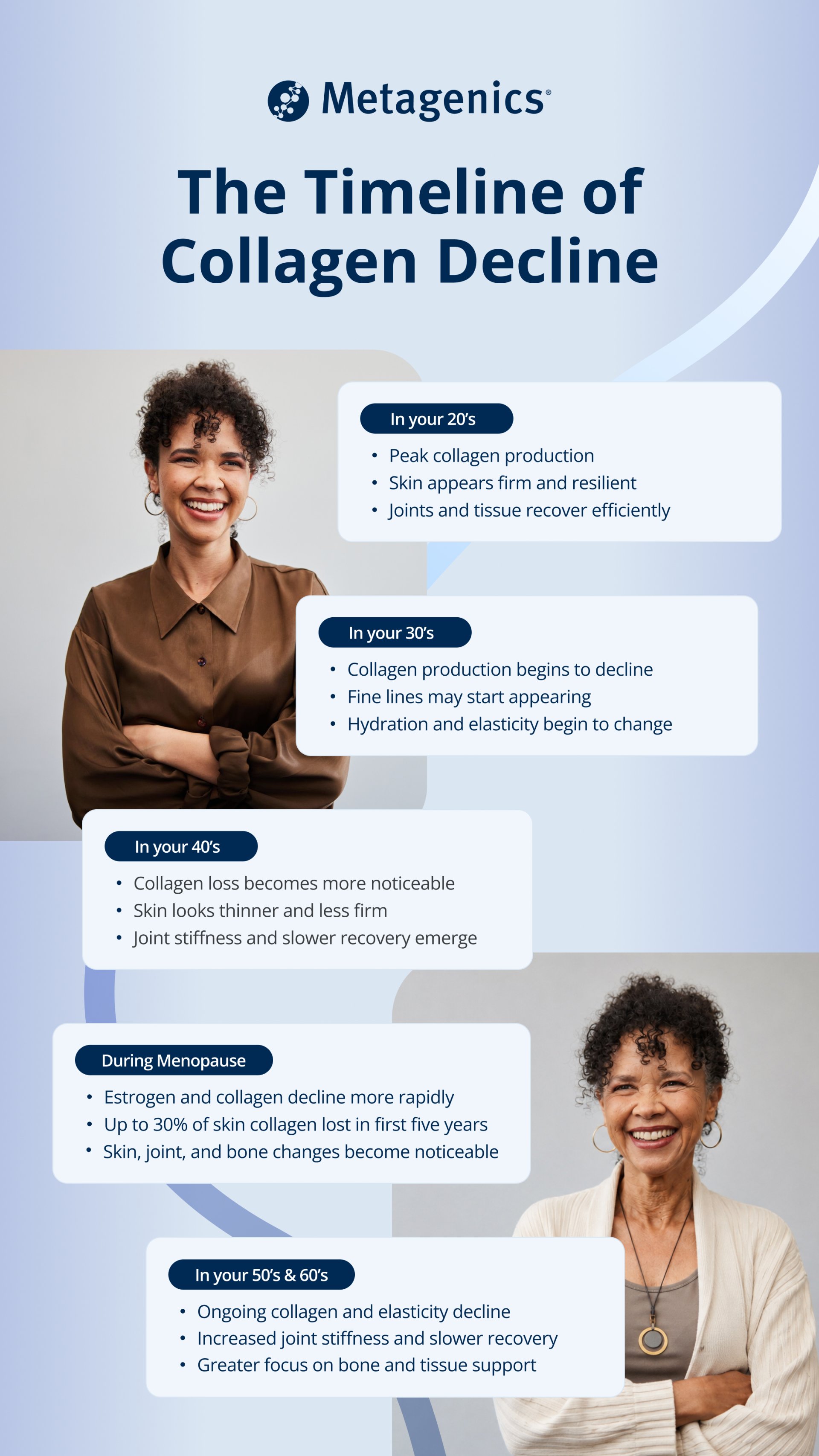 Metagenics® infographic showing the timeline of collagen decline with age. Collagen production peaks in your 20s, begins declining in your 30s, and becomes more noticeable in your 40s with changes in skin firmness, joints, and recovery. Decline accelerates during menopause, with continued loss of collagen and elasticity into the 50s and 60s, increasing the importance of bone, joint, and tissue support.
