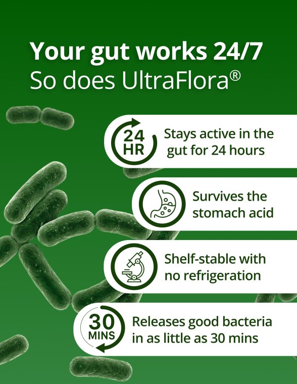 Green bacterial imagery beside text describing UltraFlora staying active in the gut for twenty‑four hours, surviving stomach acid, and releasing good bacteria within thirty minutes.