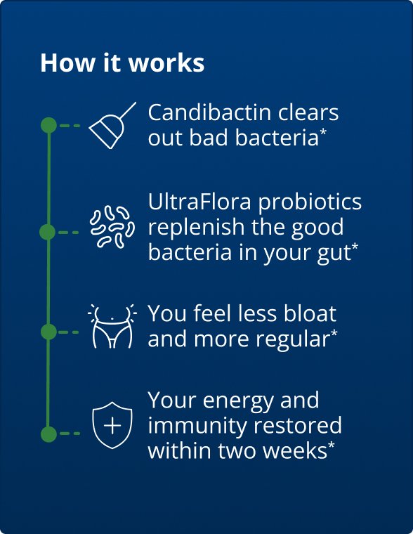 How it works’ graphic for the Metagenics Gut Health Bundle, shown on a dark blue background. A vertical line connects four icons with text explaining the product benefits: ‘Candibactin clears out bad bacteria,’ ‘UltraFlora probiotics replenish the good bacteria in your gut,’ ‘You feel less bloat and more regular,’ and ‘Your energy and immunity restored within two weeks.’ Each benefit is paired with a simple line-style icon representing the concept.