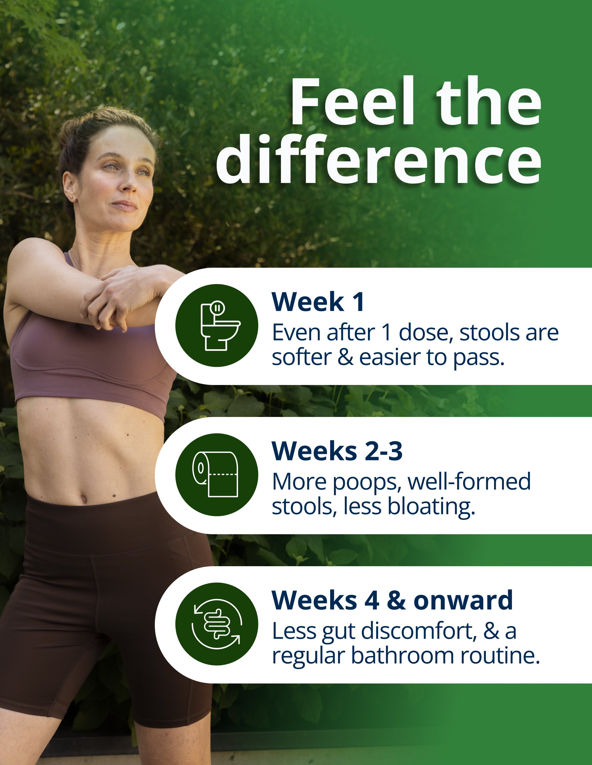 A woman stretching outdoors beside a timeline showing digestive improvements over several weeks, representing how UltraFlora® Fiber + Prebiotics + Probiotics by Metagenics, a Fiber supplement powder, supports softer stools, more regular bowel movements, and reduced gut discomfort over time.