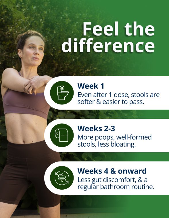 A woman stretching outdoors beside a timeline showing digestive improvements over several weeks, representing how UltraFlora® Fiber + Prebiotics + Probiotics by Metagenics, a Fiber supplement powder, supports softer stools, more regular bowel movements, and reduced gut discomfort over time.