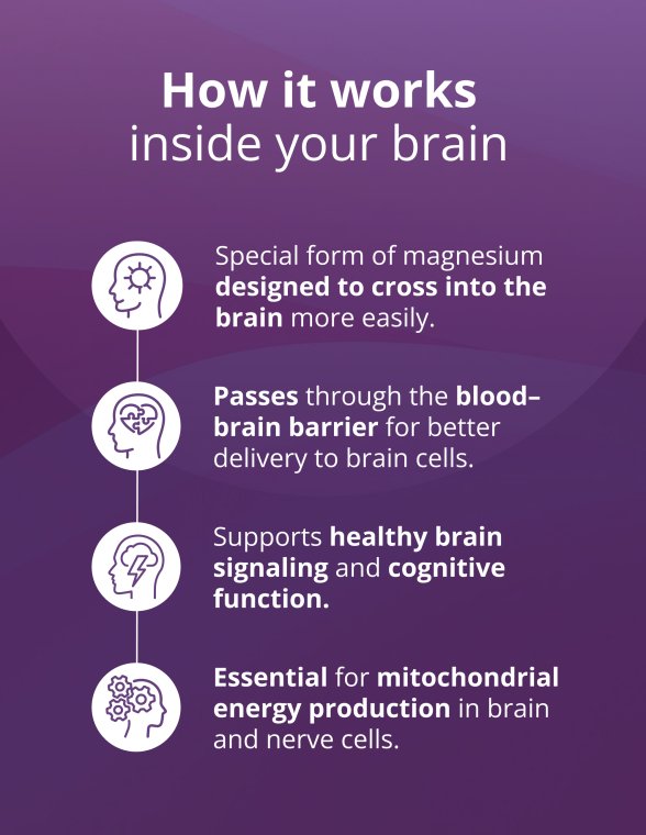 “How it works inside your brain,” explains that a special form of magnesium is designed to cross into the brain more easily, passes through the blood-brain barrier for better delivery to brain cells, supports healthy brain signaling and cognitive function, and is essential for mitochondrial energy production in brain and nerve cells.