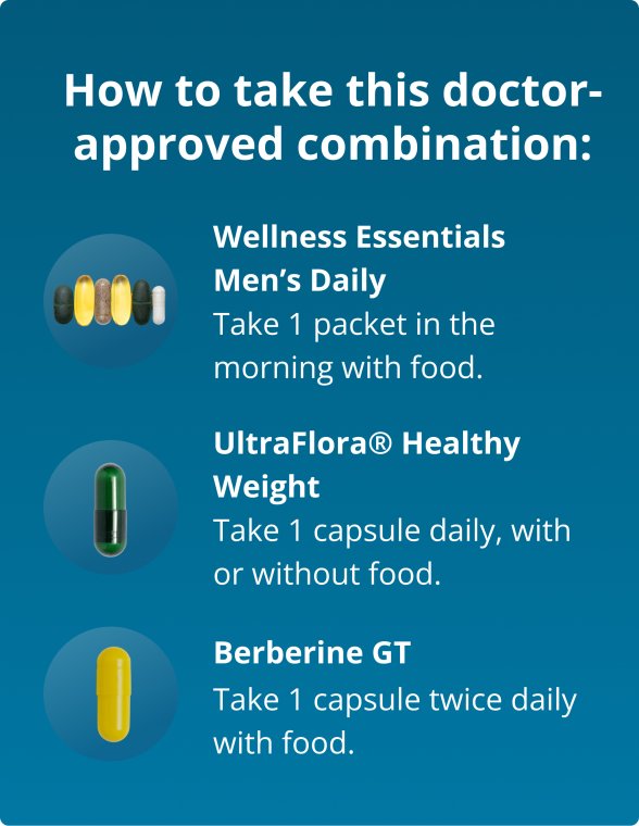 Content splash for the Metagenics Precision Weight & Hormone Balance for Men PracStack showing product images of Wellness Essentials Men’s Daily packets, UltraFlora Healthy Weight capsules, and Berberine GT capsules with dosing instructions for each supplement.