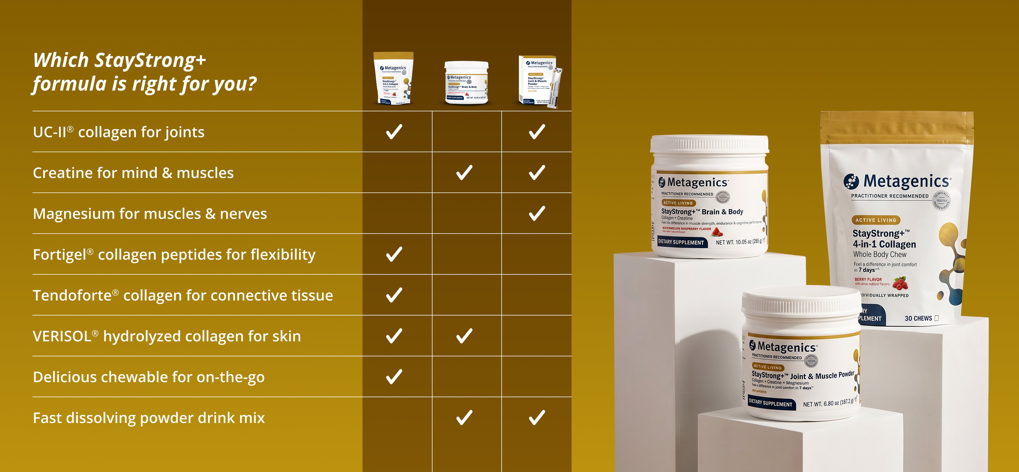 Comparison chart showing the Metagenics® StayStrong+ collagen supplement lineup, highlighting collagen types, creatine, magnesium, skin support, joint support, and product formats to help choose the right formula.