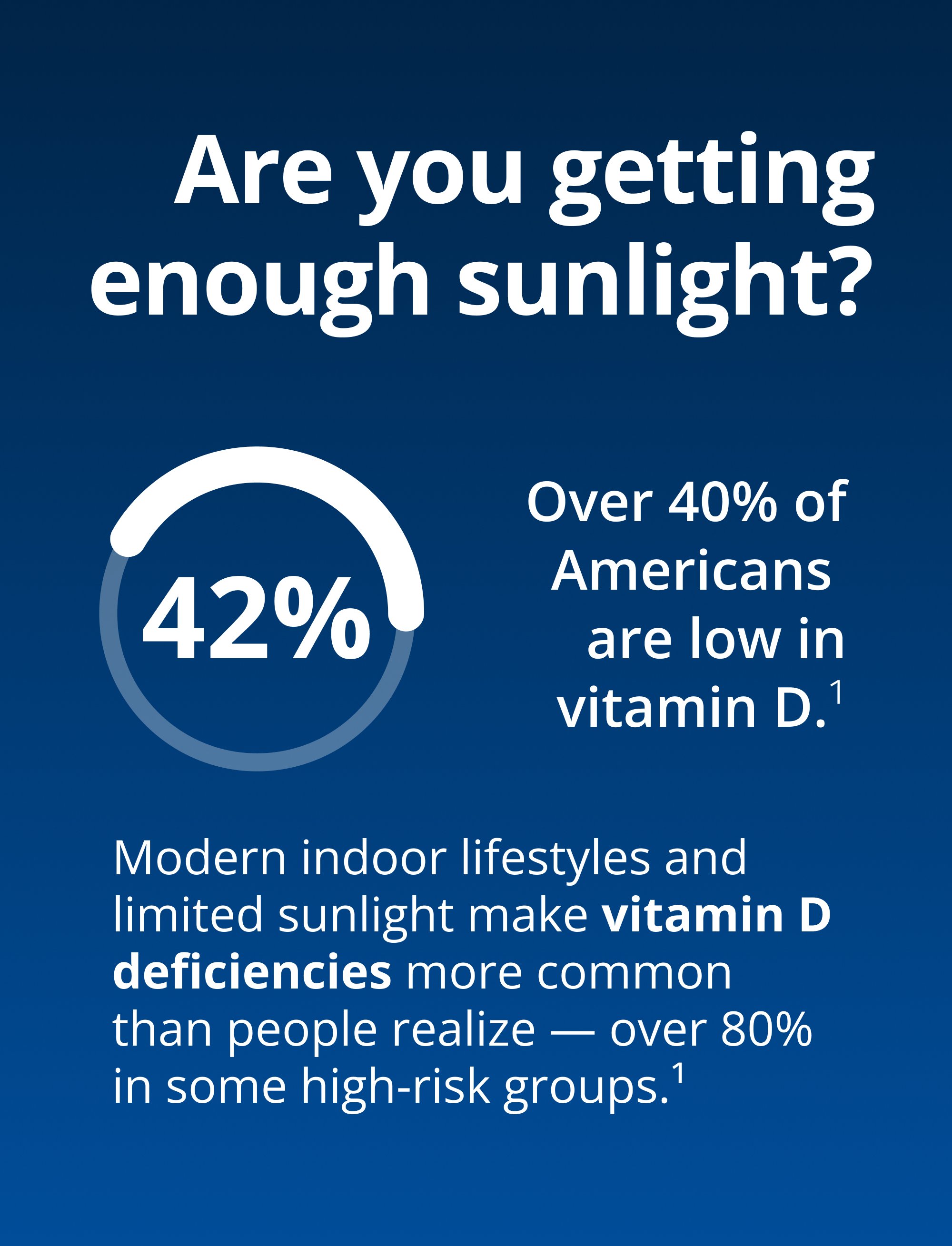 Blue background infographic showing a circular “42%” statistic and text stating that over 40% of Americans are low in vitamin D, with additional notes about modern indoor lifestyles, limited sunlight, and higher deficiency rates in certain groups.