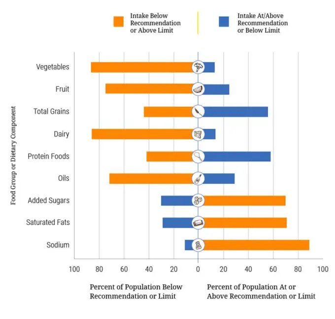 Bar chart showing many Americans fall below recommended intake for vegetables, fruit, dairy, and oils, while many exceed limits for added sugars, saturated fat, and sodium.
