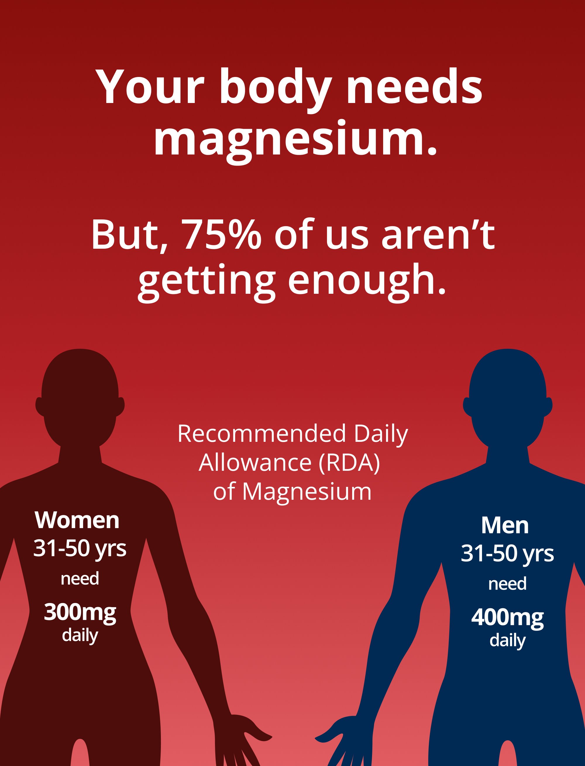 Educational infographic on the Metagenics Magnesium Glycinate product page showing red and blue human silhouettes with text explaining that many adults do not meet recommended magnesium intake levels, reinforcing Magnesium Glycinate as a Highly absorbable magnesium supplement for muscle, nerve, sleep, & stress support.