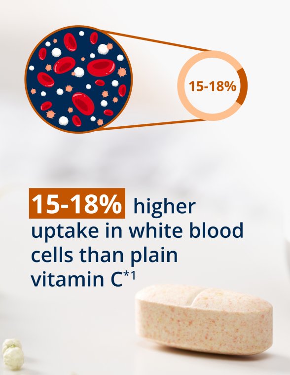 Diagram of white blood cells beside a Vitamin C tablet with text comparing higher white blood cell uptake to plain vitamin C.
