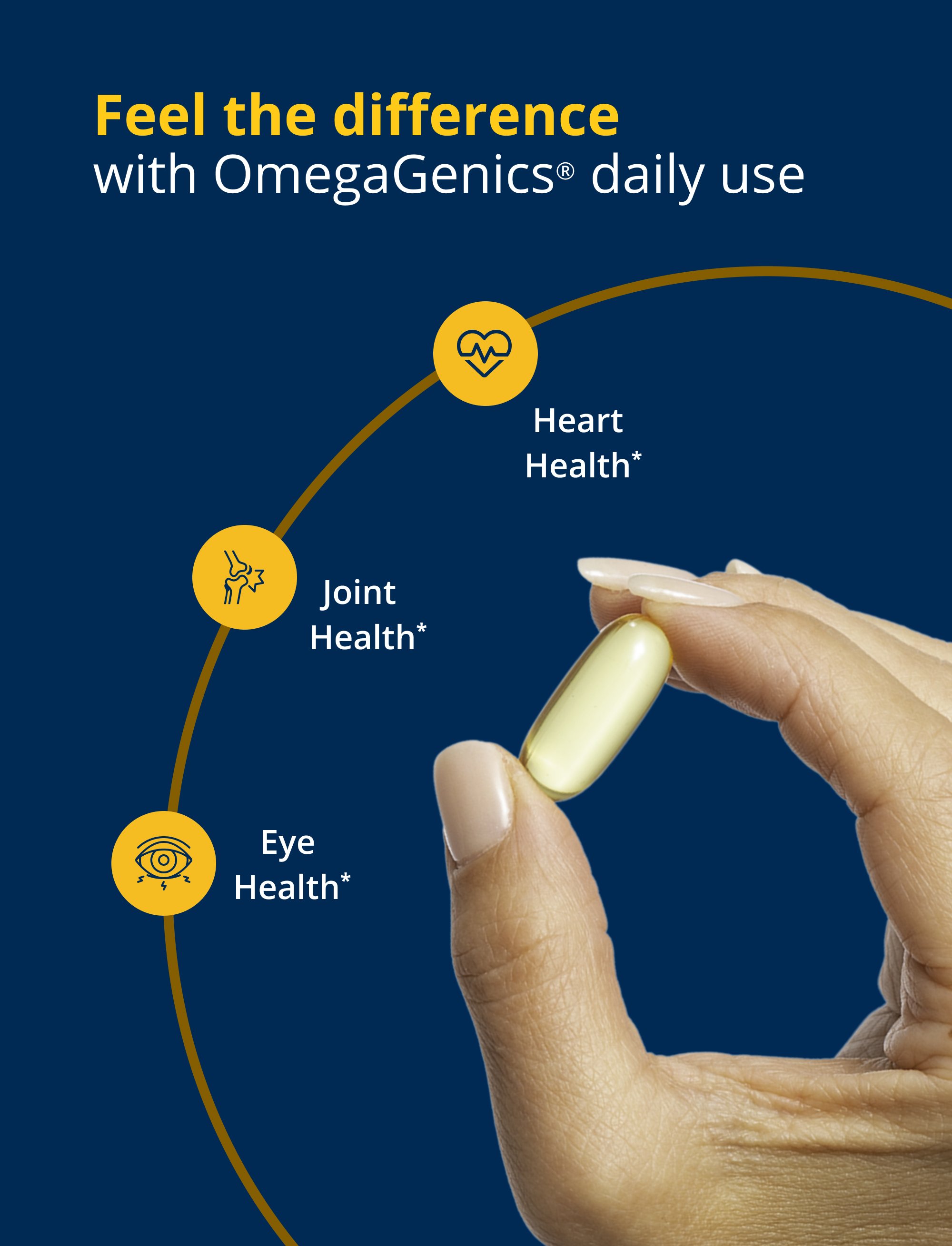 A hand holds a single yellow softgel capsule against a dark blue background. White text reads “Feel the difference with OmegaGenics® daily use.” A curved yellow line connects three circular white‑and‑yellow icons arranged around the capsule, each labeled with a benefit: Heart Health, Joint Health, and Eye Health*. Designed for the Metagenics OmegaGenics® 3‑in‑1 Fish Oil 720 mg EPA‑DHA landing page.