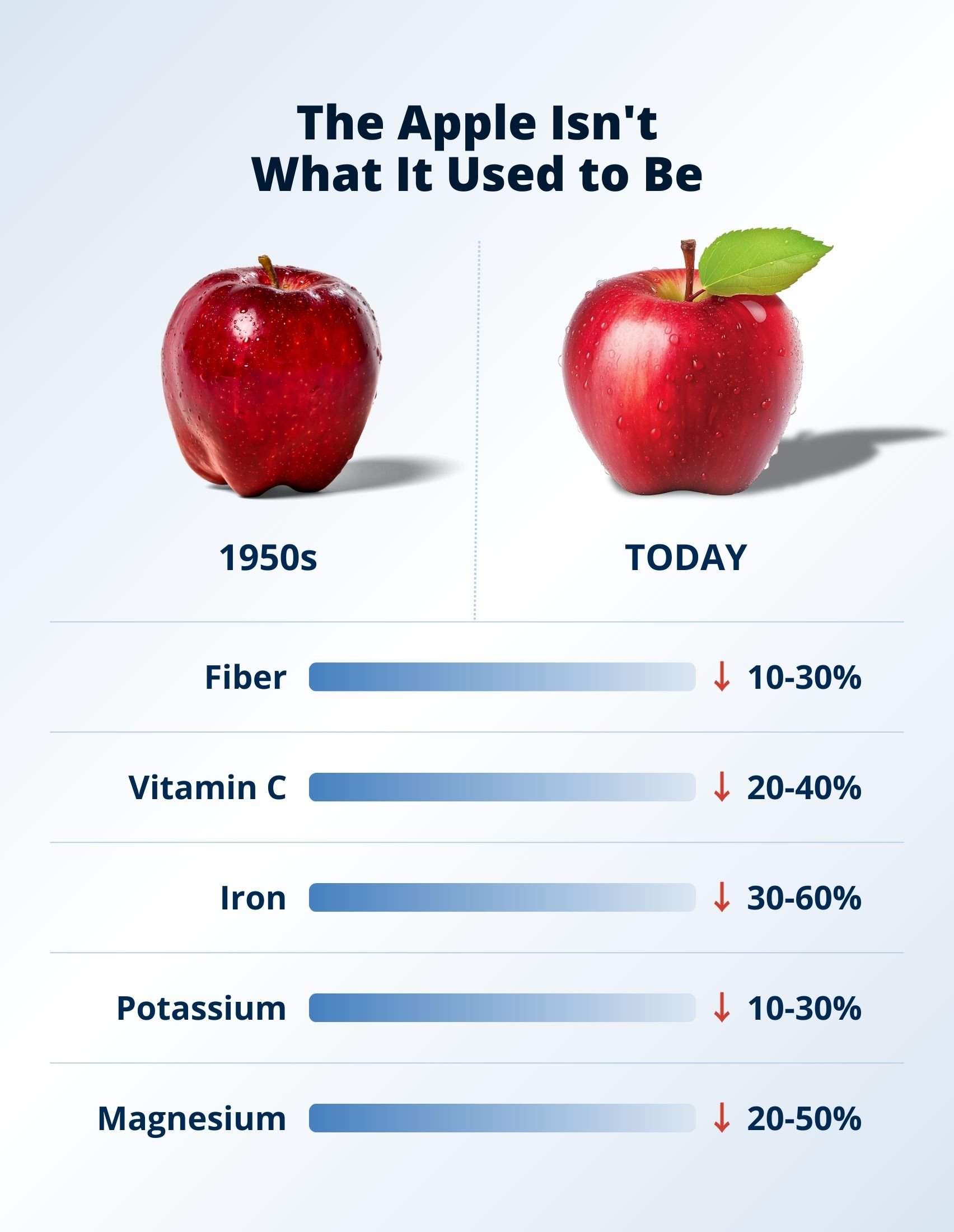 nfographic comparing nutrient levels in apples from the 1950s versus today, titled ‘Decreases in Nutrition Since the 1950s.’ Two apples are shown side by side, with the 1950s apple representing higher nutrient density and the modern apple representing lower nutrient density. Below, horizontal range bars show average declines in fiber (10–30%), vitamin C (20–40%), iron (30–60%), potassium (10–30%), and magnesium (20–50%). The image supports Metagenics educational messaging about modern nutrition, encouraging consumers to reset your routine during the new year supplement sale.