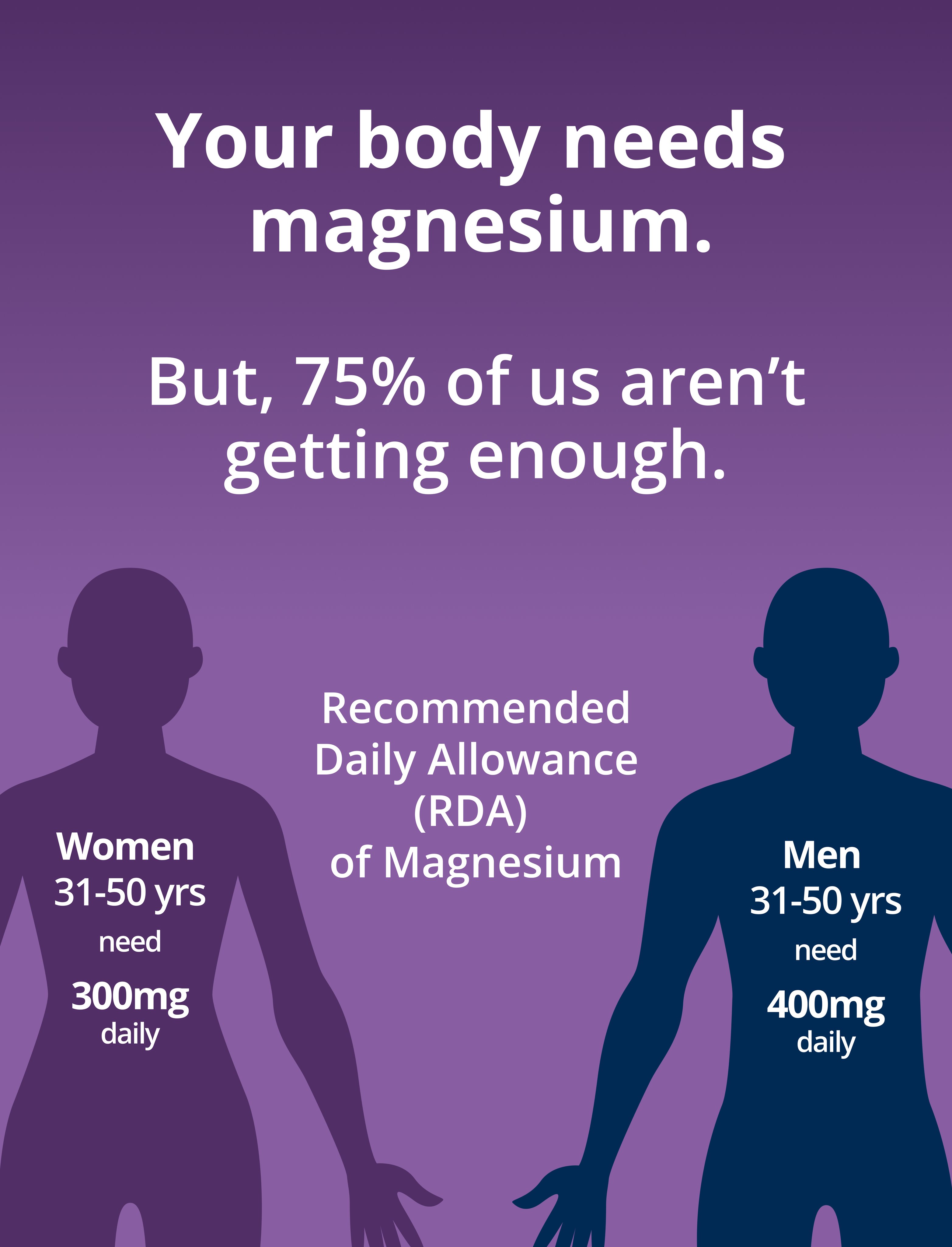 Magnesium daily intake infographic showing recommended amounts of 300 mg for women and 400 mg for men ages 31–50.