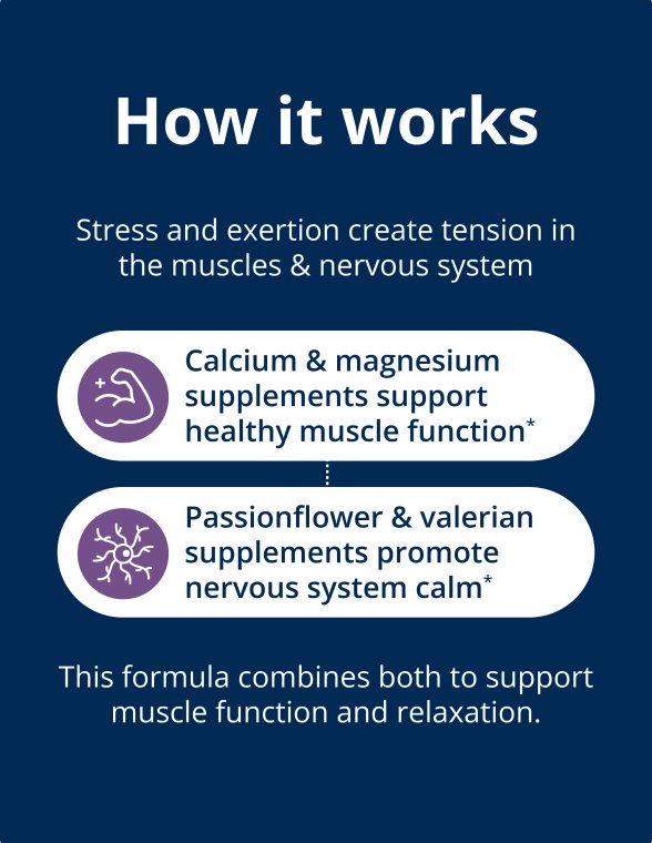 Dark blue informational graphic titled “How it works,” showing a flexed arm icon beside the text “Calcium & magnesium supplements support healthy muscle function” and a neuron‑style icon beside the text “Passionflower & valerian supplements promote nervous system calm,” with a final line stating that the formula combines both to support muscle function and relaxation.