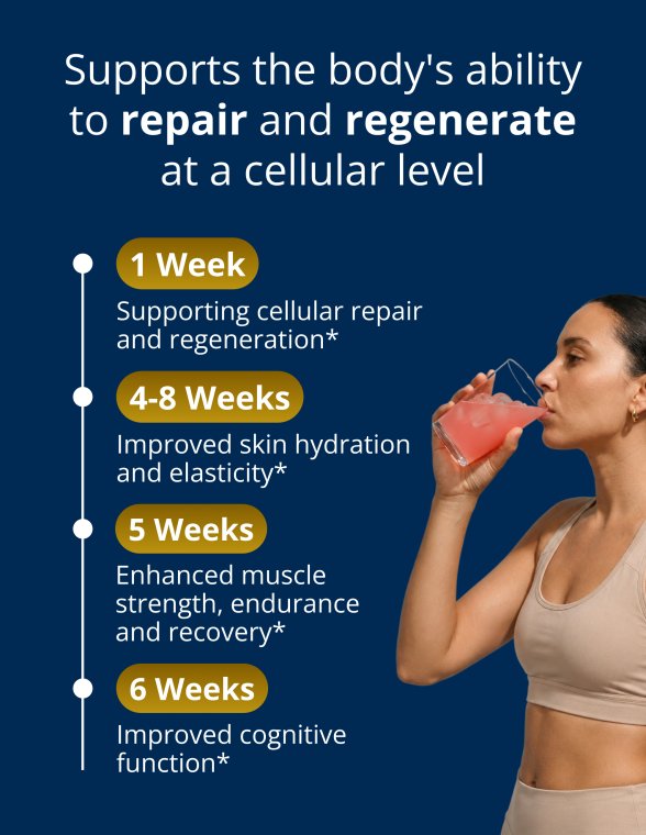 A person drinking from a glass beside a timeline listing benefits: supporting cellular repair and regeneration in one week; improved skin hydration and elasticity in four to eight weeks; enhanced muscle endurance and recovery in five weeks; and improved cognitive function in six weeks.