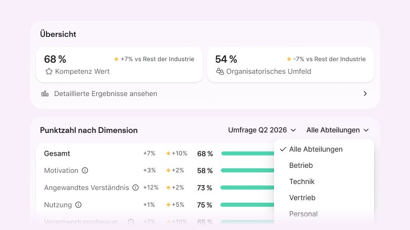 AI Fluency Survey Übersicht mit Fluency-Score, Organisationsumfeld-Score und Score nach Dimension, gefiltert nach Abteilung.