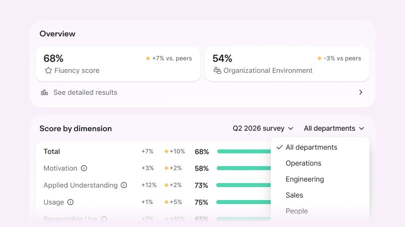 AI Fluency Survey overview with fluency score, organizational environment score, and score by dimension, filtered by department.