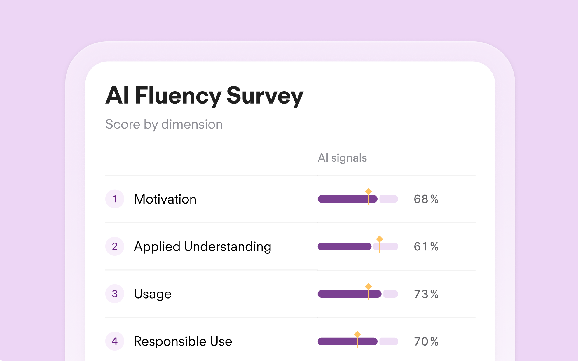 AI Fluency Survey results by dimension: motivation, applied understanding, usage, and responsible use.