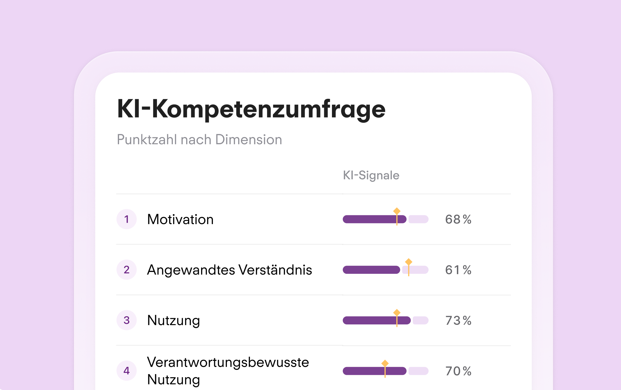 AI Fluency Survey Ergebnisse nach Dimension: Motivation, angewandtes Verständnis, Nutzung und verantwortungsvolle Nutzung.