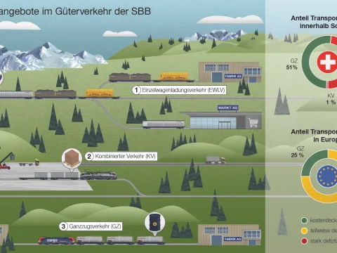 Infografik mit 3 Transportangeboten im Güterverkehr der SBB – Einzelwagenladungsverkehr (stark defizitär), kombinierter Verkehr (teilweise defizitär) und Ganzzugsverkehr (kostendeckend).
