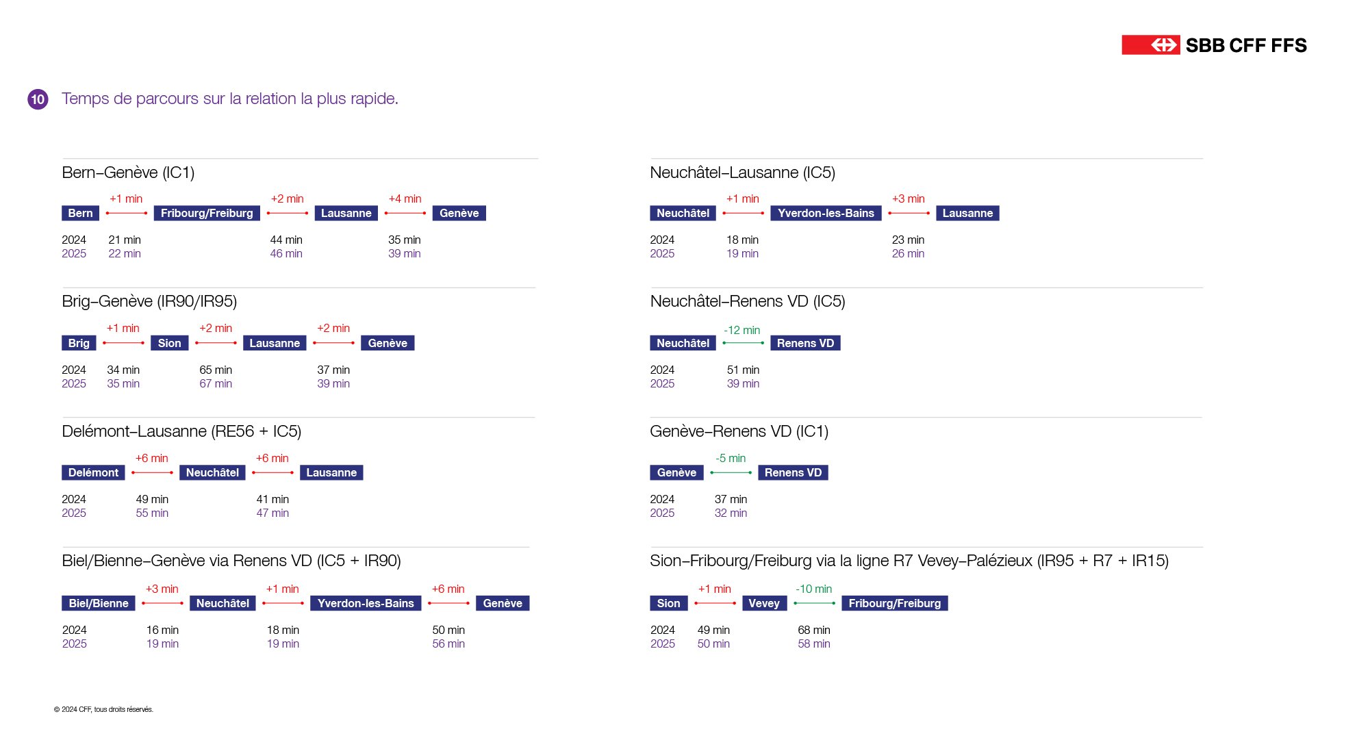 Ce visuel montre les adaptations des temps de parcours sur le trafic grandes lignes. Toutes les infos sont également listées dans le texte ci-dessous.