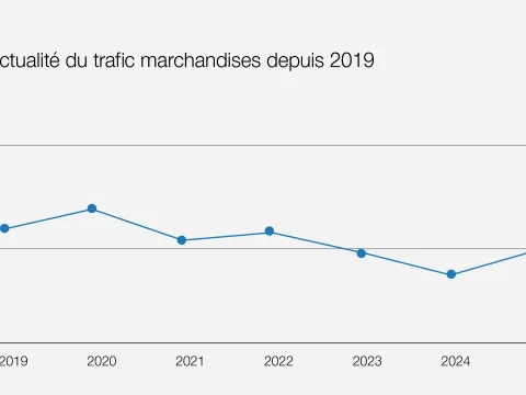 Graphique montrant l’évolution de la ponctualité du trafic marchandises depuis 2019.