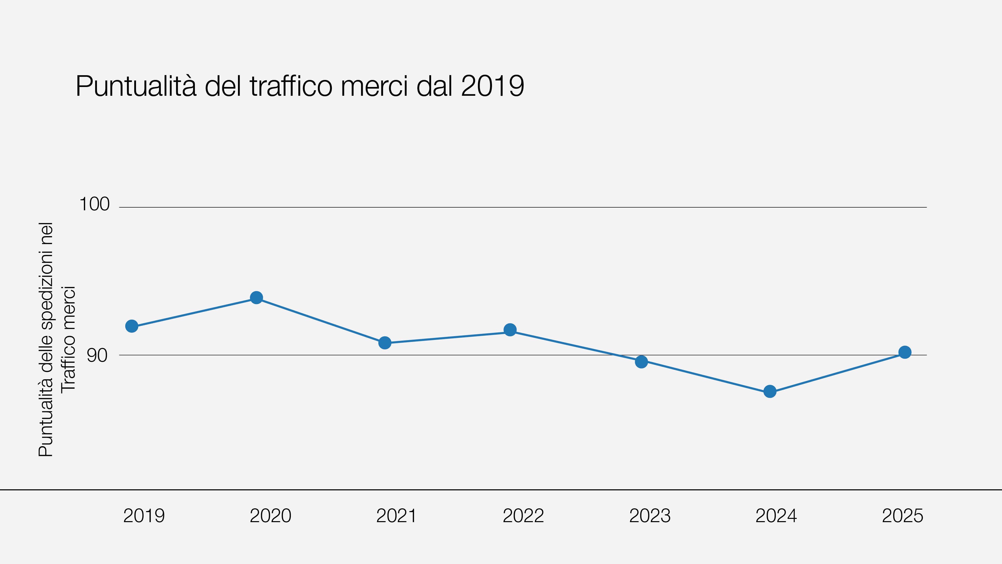 Grafico che mostra l’evoluzione della puntualità del traffico merci dal 2019.