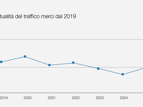 Grafico che mostra l’evoluzione della puntualità del traffico merci dal 2019.